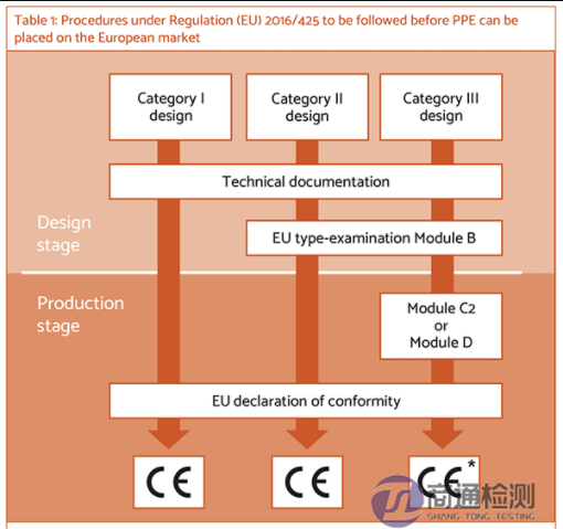 (EU) 2016/425 認(rèn)證流程  (EU) 2016/425 認(rèn)證流程