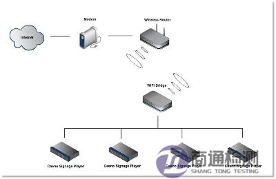 無(wú)線網(wǎng)橋CE認(rèn)證 無(wú)線網(wǎng)橋CE認(rèn)證